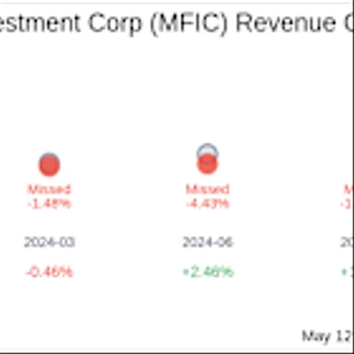 What to Expect from MidCap Financial Investment Corp (MFIC) Q1 2025 Earnings