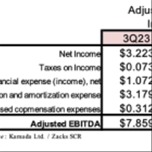 KMDA: $37.9 Million in 3Q23 Revenues; Closes $60 Million Private Placement with FIMI Opportunity Funds…