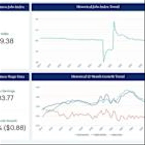U.S. Small Business Employment Sees Modest Uptick in November