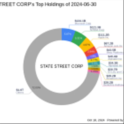 STATE STREET CORP's Strategic Acquisition in Helmerich & Payne Inc