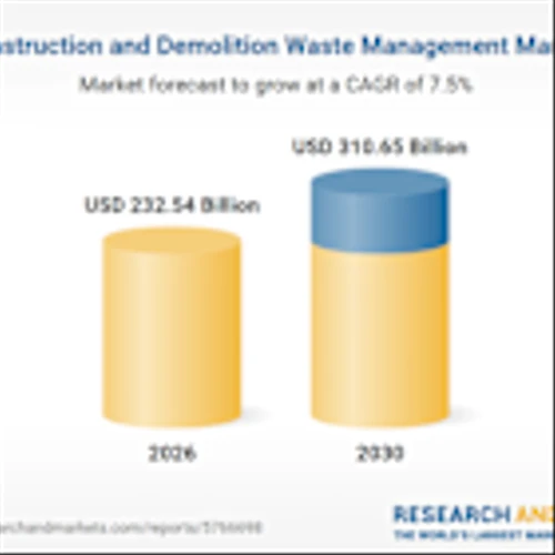 Construction and Demolition Waste Management Market Report 2026-2035: A $310.65 Billion Market by 2030 with Veolia Environnement, WM Intellectual Property, Republic Services, Waste Connections Leading