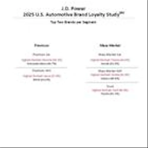 Brand Loyalty Faces Headwinds as Tariffs Reshape New-Vehicle Shopper Behavior, J.D. Power Finds