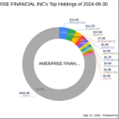AMERIPRISE FINANCIAL INC's Strategic Reduction in Carriage Services Inc Holdings