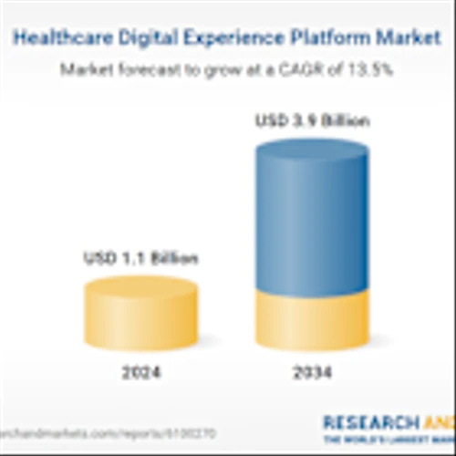 Healthcare Digital Experience Platform Market Analysis Report 2025 | Cloud-Based Solutions Lead the Way with 63.7% Share - Global Forecast to 2034