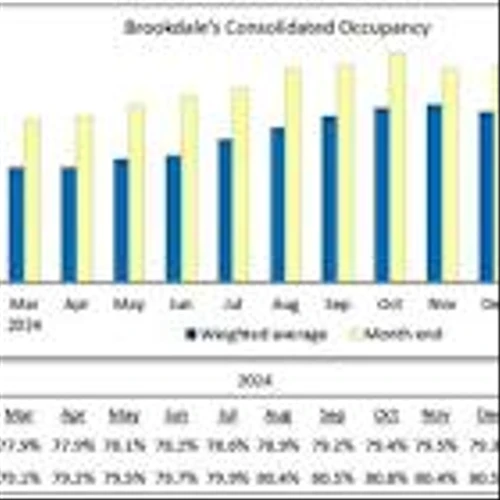 Brookdale Reports March 2025 Occupancy