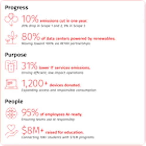 Rackspace Technology Releases 2025 Sustainability Report
