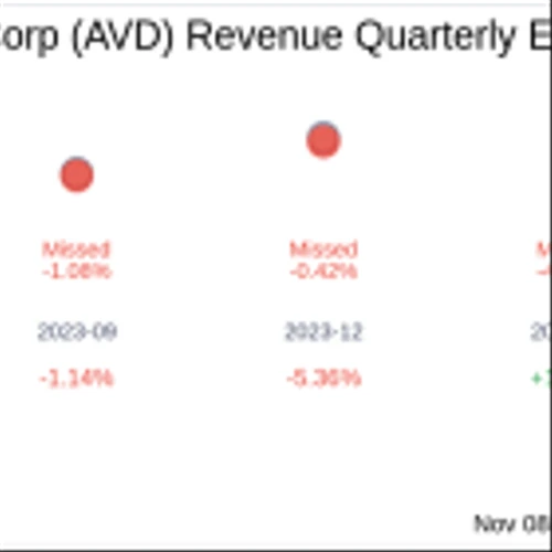 American Vanguard Corp (AVD) Q3 2024: Everything You Need to Know Ahead of Earnings