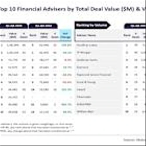 JP Morgan, Houlihan Lokey lead TMT M&A adviser rankings Q1-Q3 2025
