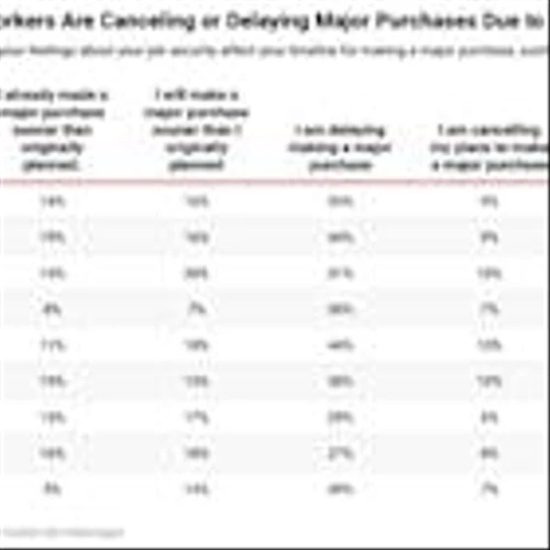 Redfin Survey: 44% of American Workers Delaying or Canceling Major Purchase Like a Home or Car Due to Feelings About Job Security