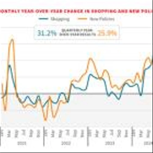 LexisNexis® U.S. Insurance Demand Meter Reaches "Nuclear" as U.S. Consumer Auto Insurance Shopping, New Policy Growth Rates Continue to Surge