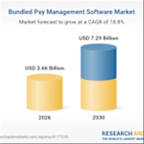 Bundled Pay Management Software Analysis Report 2026-2035: A $7.25+ Billion Market by 2030 with UnitedHealth, McKesson, Oracle, Tata Consultancy Services Leading
