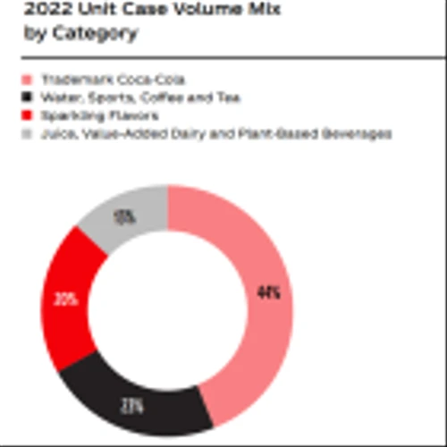 People Think Coca-Cola Only Makes Money From Coca-Cola Beverages, but Half of Its Business Comes From Somewhere You Might Not Expect