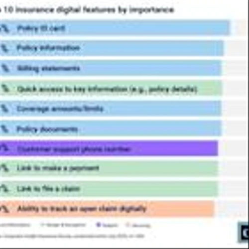P&C Insurance Industry Sees Digital Capabilities Gap Shrink between Top Performers and Broader Market, Says New Research