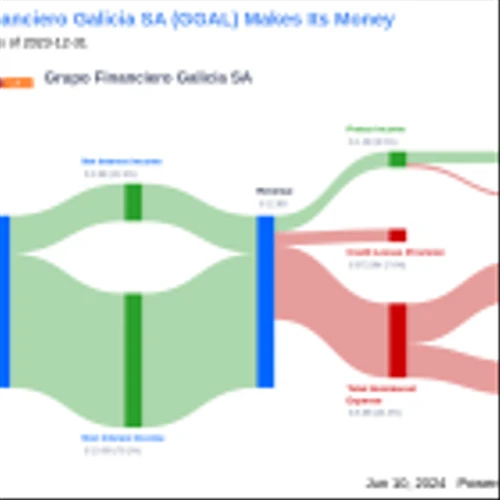 Grupo Financiero Galicia SA's Dividend Analysis