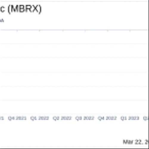 Moleculin Biotech Inc Reports Fiscal Year 2023 Financial Results