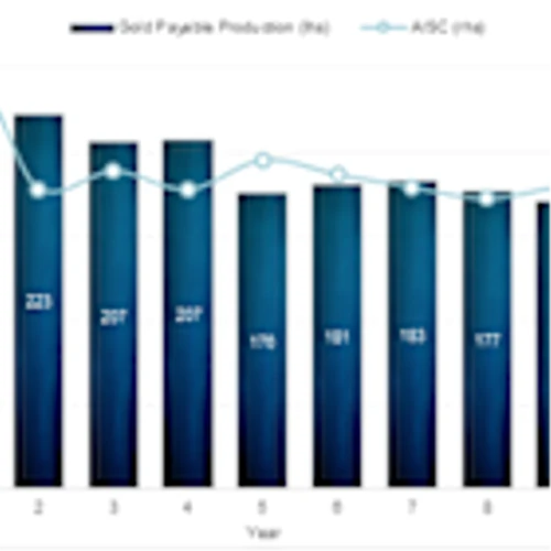 Osisko Development Announces Optimized Feasibility Study for Permitted Cariboo Gold Project with C$943 Million After-Tax NPV5% and 22.1% IRR at US$2,400/oz Base Case Gold Price; at US$3,300/oz Spot Gold C$2.1 Billion After-Tax NPV5% and 38.0% IRR