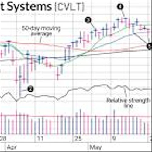 Commvault Shows Upsides And Downsides Of Reversals