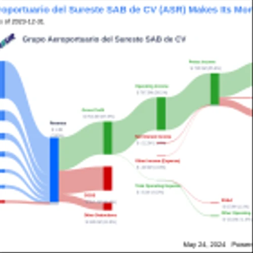 Grupo Aeroportuario del Sureste SAB de CV's Dividend Analysis