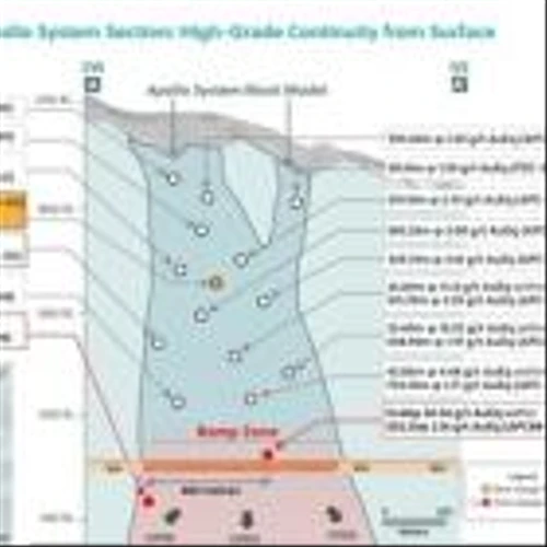 Collective Mining Expands the Newly Discovered High-Grade Subzones in Apollo by Intersecting 181.35 Metres at 5.38 g/t AuEq Within 402.60 Metres at 3.06 g/t AuEq