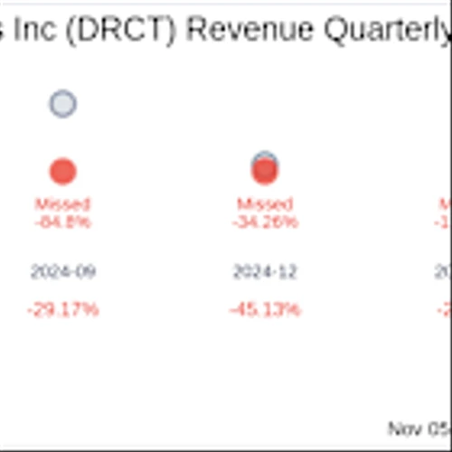 Direct Digital Holdings Inc (DRCT) Q3 2025: Everything You Need To Know Ahead Of Earnings