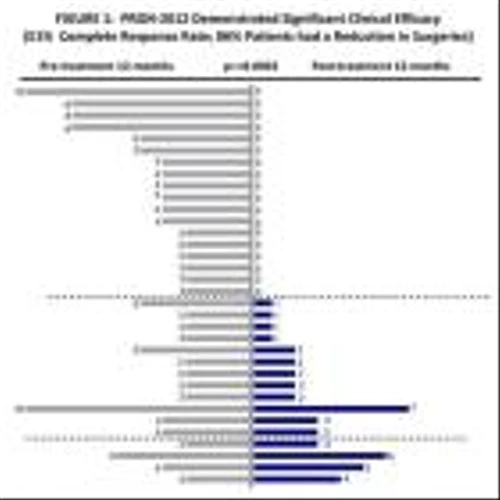 Precigen Announces Groundbreaking Pivotal Study Data for PRGN-2012 in Patients with Recurrent Respiratory Papillomatosis in Which More than Half of Patients Achieved Complete Response