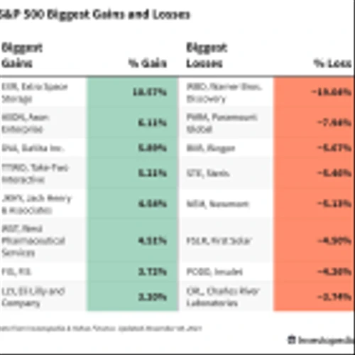 S&P 500 Gains and Losses Today: New 'Grand Theft Auto' Game Lifts Take-Two Shares