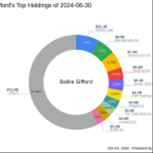 Baillie Gifford's Strategic Acquisition of NuCana PLC Shares