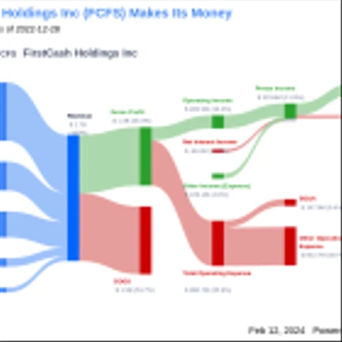 FirstCash Holdings Inc's Dividend Analysis