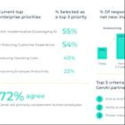 Concentrix Releases Independent Survey Results: Enterprise Priorities and Generative AI Adoption