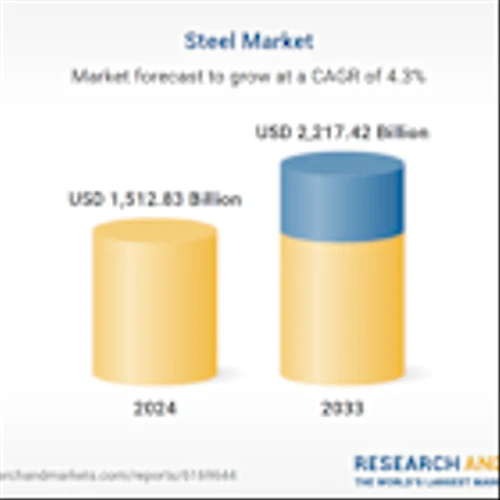 Steel Industry Forecast Report 2025: A $2.21 Trillion Market by 2033 Featuring ArcelorMittal, Gerdau, Hyundai Steel, JFE Steel, Jiangsu Shagang, Nippon, Nucor, Shougang, Tata Steel, US Steel