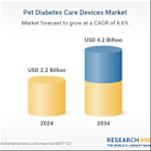 Pet Diabetes Care Devices Market Trend Analysis and Forecast Report 2025-2034, with Profiles of Allison Medical, ALR Technologies, Boehringer Ingelheim, FitBark, TaiDoc, Ulticare, Zoetis, and More