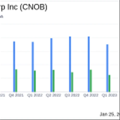 ConnectOne Bancorp Inc Reports Mixed Results Amid Industry Challenges