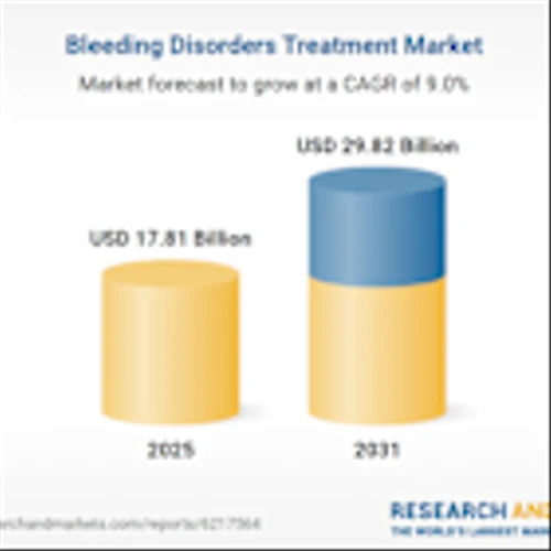 Bleeding Disorders Treatment Global Market Review 2021-2025 and Forecast 2026-2031 Featuring Profiles of Takeda Pharmaceutical Co., Roche, Novo Nordisk, Pfizer, Bayer and More