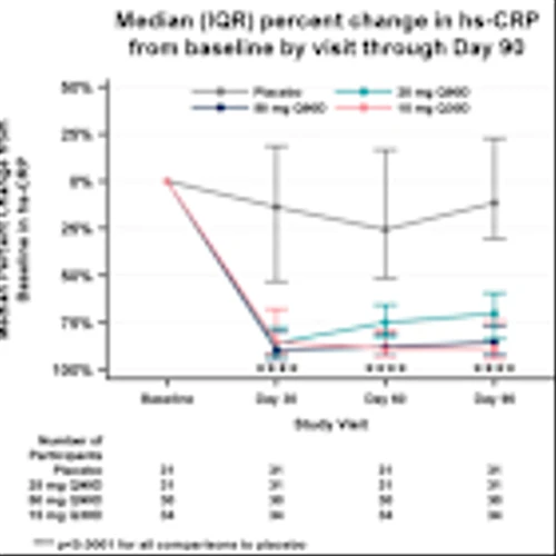 Tourmaline Bio Announces Positive Topline Results from the Ongoing Phase 2 TRANQUILITY Trial Evaluating Pacibekitug in Patients with Elevated High-Sensitivity C-reactive Protein and Chronic Kidney Disease