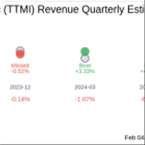 What To Expect From TTM Technologies Inc (TTMI) Q4 2024 Earnings