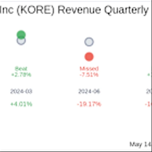 What To Expect From Kore Group Holdings Inc (KORE) Q1 2025 Earnings