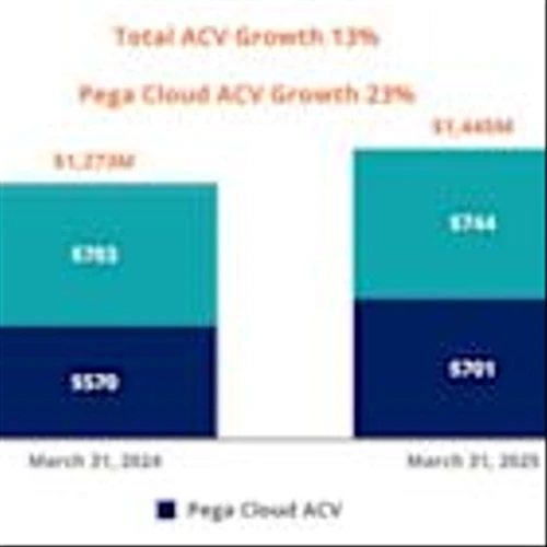 Pega GenAI Powers Accelerated Q1 2025 Results