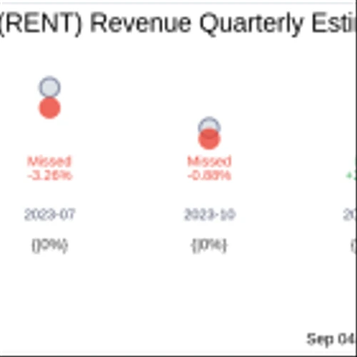 Earnings To Watch: Rent the Runway Inc (RENT) Reports Q2 2024 Result