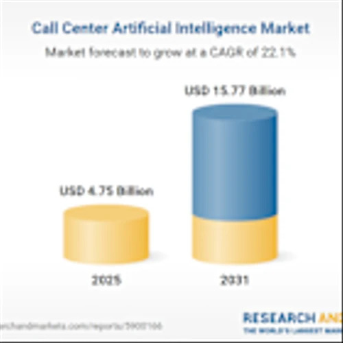 Call Center Artificial Intelligence Research Report 2026 - Global Market Size, Trends, Opportunities, and Forecasts, 2021-2025 & 2026-2031