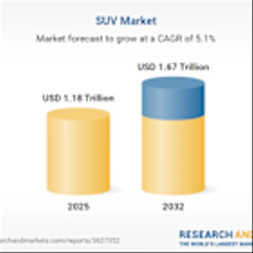 $1.67 Trillion SUV Market by Propulsion, Class, Seating Capacity, EV Type, and Region - Global Forecast to 2032 with Toyota, Hyundai, Honda, General Motors, Ford, and Stellantis Dominating