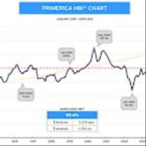 Primerica Household Budget Index™: Purchasing Power for Middle-Income Households Improves Slightly as Gas Prices and Auto Insurance Costs Decline