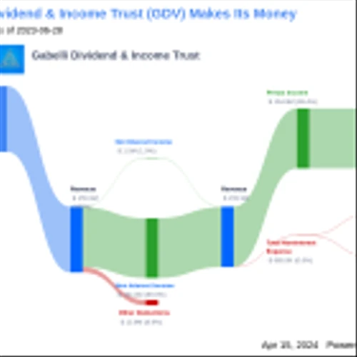 Gabelli Dividend & Income Trust's Dividend Analysis