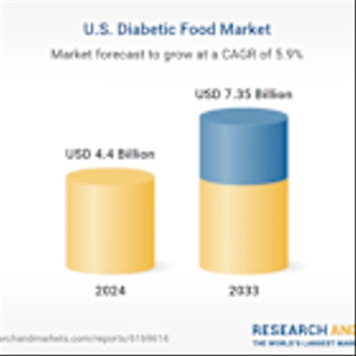 United States Diabetic Food Market Trends and Company Analysis Report 2025-2033 Featuring Nestle, Unilever, Kellogg Co, Conagra Brands, Tyson Foods, The Hershey Co, and Hain Celestial