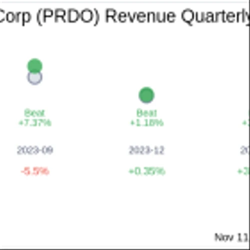 Perdoceo Education Corp (PRDO) Q3 2024: Everything You Need to Know Ahead of Earnings