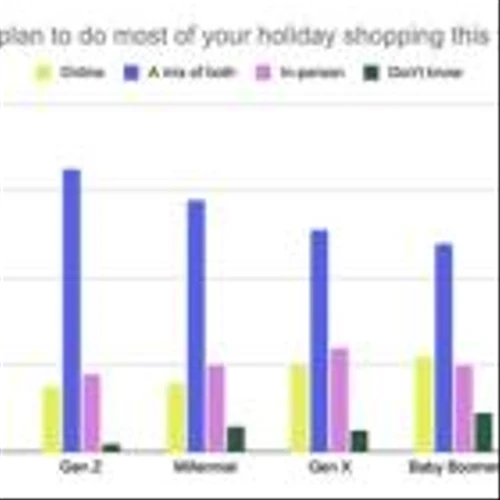 New Data: Gen Z Most Likely to Trust Influencer Gift Recommendations, but Need the Most Touchpoints for a Sell