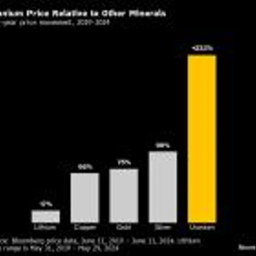 Hedge Fund Making 20% a Year For Last Decade Targets Uranium M&A