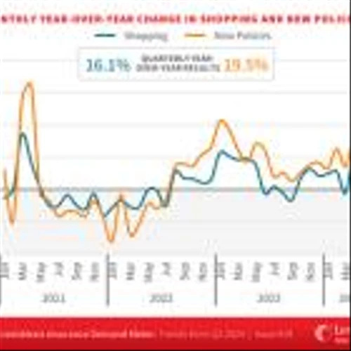 LexisNexis® Insurance Demand Meter Shows Record Growth as U.S. Consumer Auto Insurance Shopping and New Policy Growth Hit "Nuclear" Volumes for the First Time in the Same Quarter