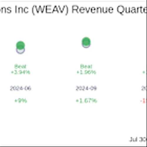 Weave Communications Inc (WEAV) Q2 2025: Everything You Need To Know Ahead Of Earnings