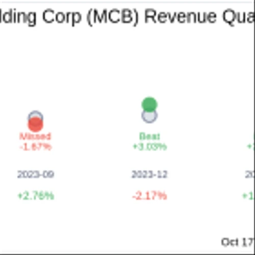Metropolitan Bank Holding Corp (MCB) Q3 2024: Everything You Need to Know Ahead of Earnings