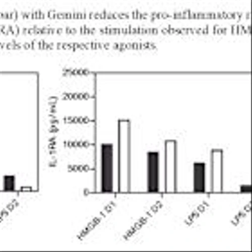 Gemini Priming Attenuates Inflammation in Human Peripheral Blood Mononuclear Cells